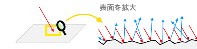 microfacet