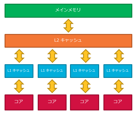 CPUアーキテクチャ