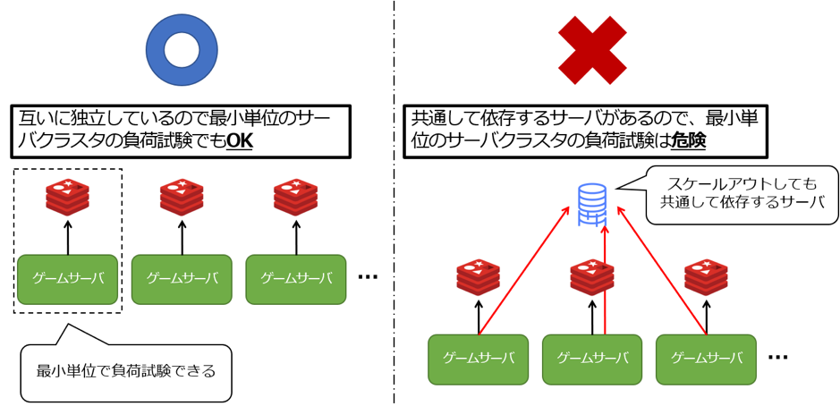 ※最小単位のサーバクラスタで負荷試験していい場合とそうでない場合の例