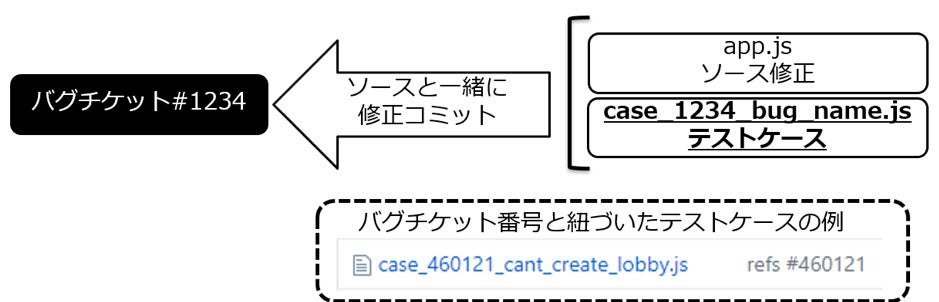 ※バグチケット番号と紐づいた外形テストケースを作成する例